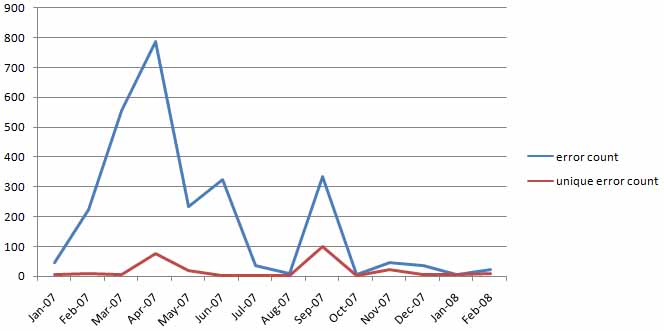 Error Trends